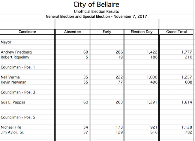 Congratulations to the winning candidates for Bellaire Mayor and City Council.