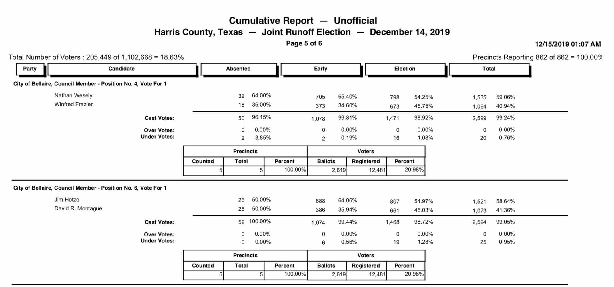 Bellaire City Council runoff